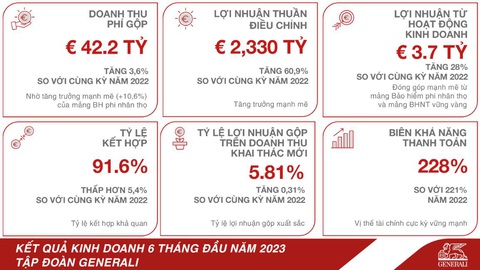 Generali ghi nhận kết quả kinh doanh nửa đầu năm 2023 ấn tượng - Ảnh 1. Generali ghi nhận kết quả kinh doanh nửa đầu năm 2023 ấn tượng - Ảnh 1.