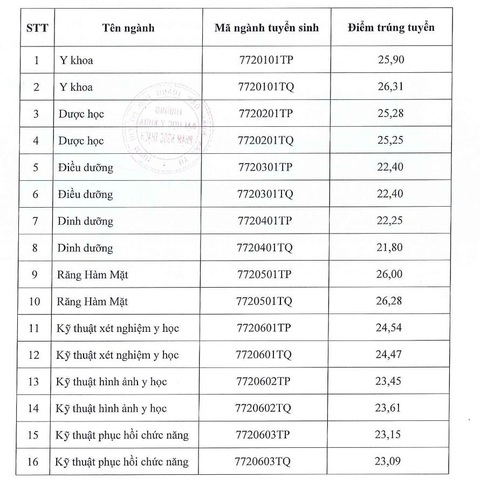 Trường ĐH Y khoa Phạm Ngọc Thạch điểm chuẩn ngành y khoa cao nhất - Ảnh 2. Trường ĐH Y khoa Phạm Ngọc Thạch điểm chuẩn ngành y khoa cao nhất - Ảnh 2.