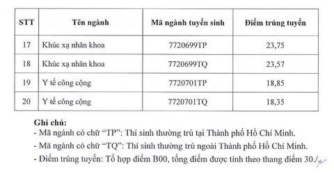 Trường ĐH Y khoa Phạm Ngọc Thạch điểm chuẩn ngành y khoa cao nhất - Ảnh 3. Điểm chuẩn Trường đại học Y khoa Phạm Ngọc Thạch