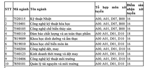 Điểm chuẩn ĐH Công Thương TP.HCM và ĐH Sư phạm kỹ thuật TP.HCM - Ảnh 4. Các ngành xét tuyển bổ sung của Trường đại học Công Thương TP.HCM