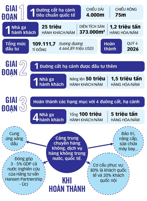 ACV cam kết: Sân bay Long Thành sẽ về đích đúng hẹn - Ảnh 3. Đồ họa: TẤN ĐẠT