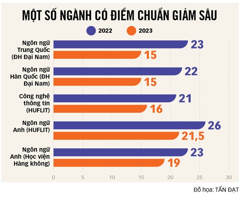 Điểm chuẩn đại học 2023: Ngành tăng nhẹ, ngành giảm sâu - Ảnh 2. Điểm chuẩn đại học 2023: Ngành tăng nhẹ, ngành giảm sâu - Ảnh 2.