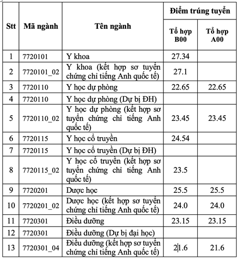 Trường ĐH Y Dược TP.HCM điểm chuẩn xét tuyển kết hợp tăng - Ảnh 2. Trường ĐH Y Dược TP.HCM điểm chuẩn xét tuyển kết hợp tăng - Ảnh 2.