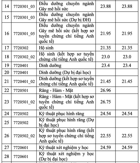 Trường ĐH Y Dược TP.HCM điểm chuẩn xét tuyển kết hợp tăng - Ảnh 3. Trường ĐH Y Dược TP.HCM điểm chuẩn xét tuyển kết hợp tăng - Ảnh 3.