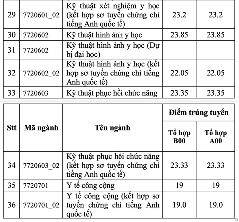 Trường ĐH Y Dược TP.HCM điểm chuẩn xét tuyển kết hợp tăng - Ảnh 4. Điểm chuẩn của Trường đại học Y Dược TP.HCM