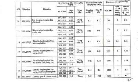 Điểm chuẩn Học viện Báo chí và Tuyên truyền cao nhất 28,68 - Ảnh 4.