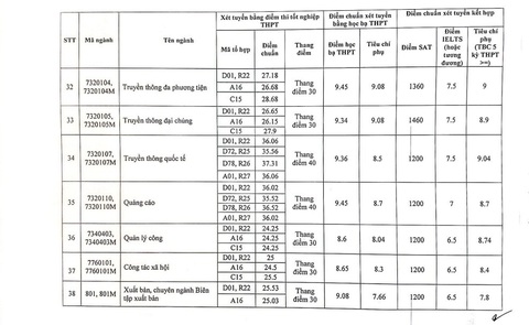 Điểm chuẩn Học viện Báo chí và Tuyên truyền cao nhất 28,68 - Ảnh 7.