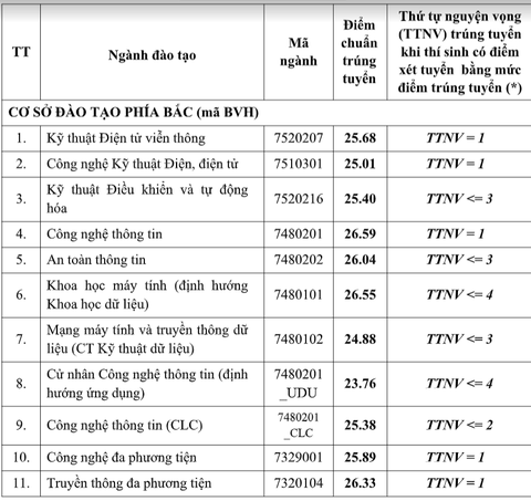 Điểm chuẩn Học viện Công nghệ bưu chính viễn thông giảm nhẹ - Ảnh 2. Điểm chuẩn Học viện Công nghệ bưu chính viễn thông giảm nhẹ - Ảnh 2.