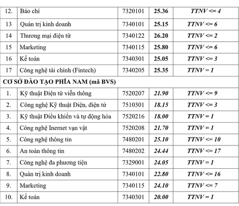 Điểm chuẩn Học viện Công nghệ bưu chính viễn thông giảm nhẹ - Ảnh 3. Điểm chuẩn Học viện Công nghệ bưu chính viễn thông giảm nhẹ - Ảnh 3.