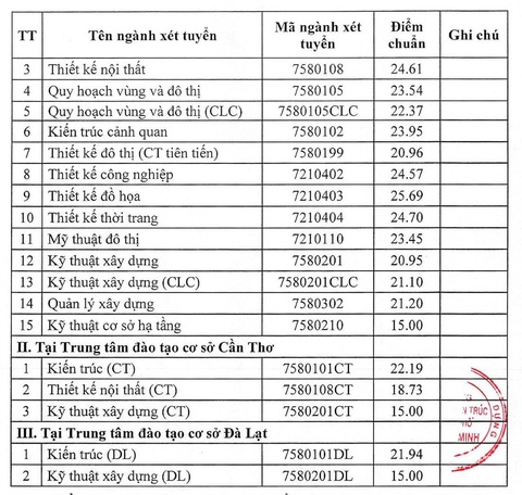 Trường ĐH Kiến trúc TP.HCM công bố điểm chuẩn, xét tuyển bổ sung - Ảnh 3. Điểm chuẩn xét điểm thi THPT 2023 của Trường đại học Kiến trúc TP.HCM