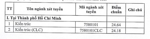 Trường ĐH Kiến trúc TP.HCM công bố điểm chuẩn, xét tuyển bổ sung - Ảnh 2. Trường ĐH Kiến trúc TP.HCM công bố điểm chuẩn, xét tuyển bổ sung - Ảnh 2.