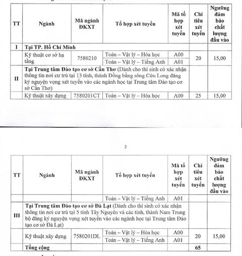 Trường ĐH Kiến trúc TP.HCM công bố điểm chuẩn, xét tuyển bổ sung - Ảnh 4. Các ngành xét tuyển bổ sung của Trường đại học Kiến trúc TP.HCM
