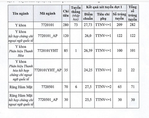 Trường ĐH Y Hà Nội: Điểm chuẩn cao nhất ngành Y khoa là 27,73 - Ảnh 2.