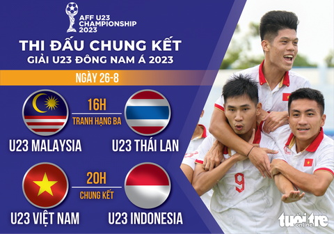Chung kết Giải U23 Đông Nam Á giữa Việt Nam và Indonesia diễn ra khi nào? - Ảnh 1. Lịch thi đấu chung kết Giải U23 Đông Nam Á 2023 giữa U23 Việt Nam và Indonesia - Đồ họa: AN BÌNH