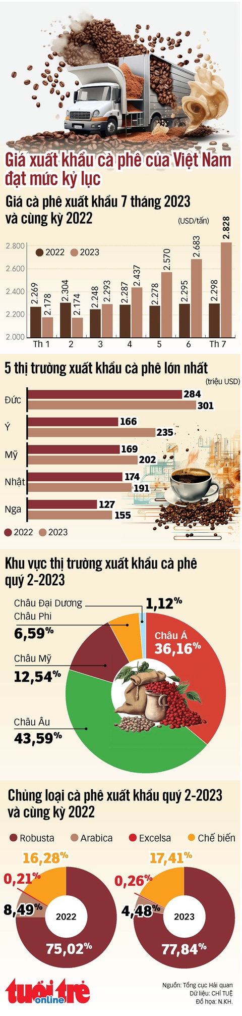 Giá xuất khẩu cà phê đạt kỷ lục - Ảnh 1. Giá xuất khẩu cà phê đạt kỷ lục - Ảnh 1.