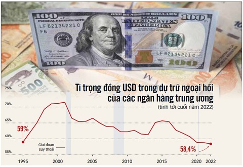 Nguồn: IMF, REFINITIV, REUTERS - Đồ họa: TẤN ĐẠT Nguồn: IMF, REFINITIV, REUTERS - Đồ họa: TẤN ĐẠT