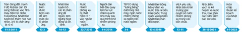 Nguồn: Reuters - Dữ liệu: DUY LINH - Đồ họa: TẤN ĐẠT Nguồn: Reuters - Dữ liệu: DUY LINH - Đồ họa: TẤN ĐẠT