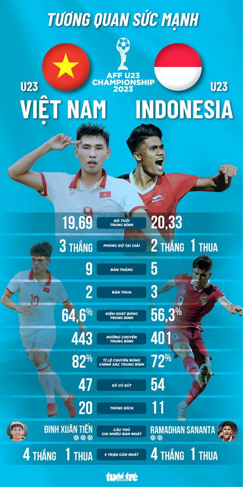Tương quan sức mạnh giữa U23 Việt Nam và Indonesia ở chung kết Giải U23 Đông Nam Á 2023 - Ảnh 1. Tương quan sức mạnh giữa U23 Việt Nam và Indonesia trước trận chung kết Giải U23 Đông Nam Á 2023 - Đồ họa: AN BÌNH