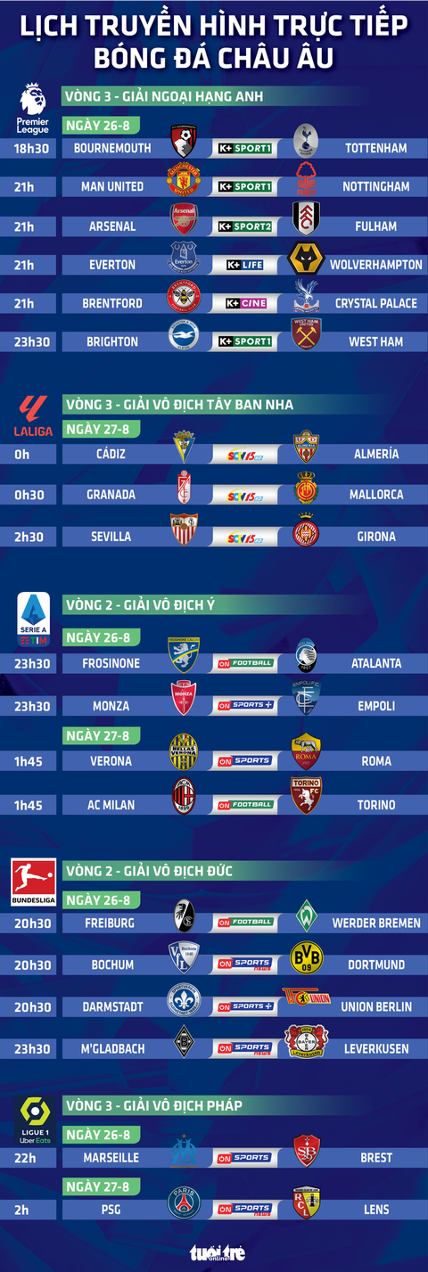 Lịch trực tiếp bóng đá châu Âu 26-8: Man United, Arsenal, PSG thi đấu - Ảnh 1. Lịch trực tiếp bóng đá châu Âu 26-8: Man United, Arsenal, PSG thi đấu - Đồ họa: AN BÌNH