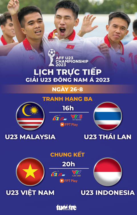 Lịch trực tiếp chung kết Giải U23 Đông Nam Á 2023: U23 Việt Nam đấu Indonesia - Ảnh 1. Lịch trực tiếp chung kết Giải U23 Đông Nam Á 2023: U23 Việt Nam đấu Indonesia - Đồ họa: AN BÌNH