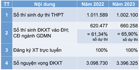 Chỉ 32,2% thí sinh trúng tuyển sớm chọn đăng ký nguyện vọng 1 - Ảnh 2. Số liệu tuyển sinh đại học chính quy năm 2022 và 2023 (Nguồn: Bộ Giáo dục và Đào tạo)