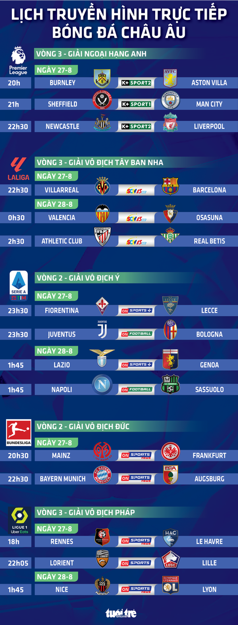 Lịch trực tiếp bóng đá châu Âu 27-8: Newcastle - Liverpool, Villarreal - Barca - Ảnh 1. Lịch trực tiếp bóng đá châu Âu 27-8: Newcastle - Liverpool, Villarreal - Barca - Đồ họa: AN BÌNH