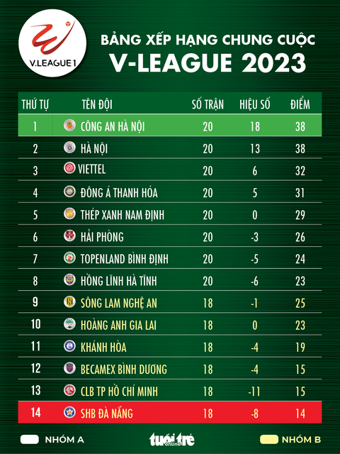 Bảng xếp hạng chung cuộc V-League 2023 - Ảnh 1. Bảng xếp hạng chung cuộc V-League 2023 - Đồ họa: AN BÌNH