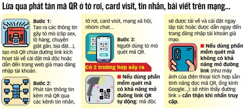 Nhiều trò lừa qua mã QR - Ảnh 5. ĐỨC THIỆN - Đồ họa: N.KH.