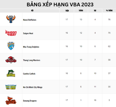 Tuần cuối hấp dẫn của vòng bảng VBA 2023 - Ảnh 3. Bảng xếp hạng VBA 2023 (cập nhật 28-8) - Ảnh: VBA