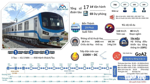 Sau gần 10 năm chờ đợi, lần đầu tiên metro số 1 chạy thử toàn tuyến - Ảnh 4. Thông tin dự kiến vận hành tuyến tàu metro số 1 trong lần chạy thử toàn tuyến đầu tiên - Đồ họa: Ban Quản lý đường sắt đô thị TP.HCM