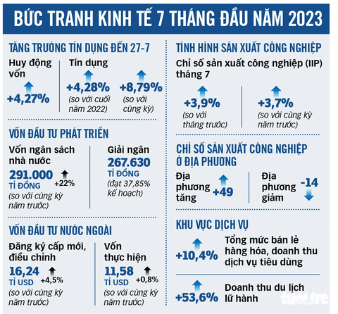 Nguồn: Bộ KHĐT - Tổng hợp: NGỌC AN - Đồ họa: TẤN ĐẠT Nguồn: Bộ KHĐT - Tổng hợp: NGỌC AN - Đồ họa: TẤN ĐẠT
