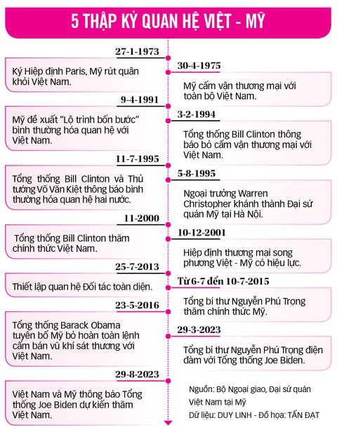 Mỹ thúc đẩy quan hệ song phương với Việt Nam - Ảnh 2. Mỹ thúc đẩy quan hệ song phương với Việt Nam - Ảnh 2.