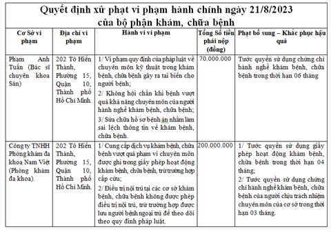Phòng khám Nam Việt và '5 lần 7 lượt' bị tước giấy phép nhưng vẫn vi phạm - Ảnh 4. Quyết định xử phạt tước giấy phép hoạt động của Thanh tra Sở Y tế đối với bác sĩ và phòng khám đa khoa Nam Việt - Ảnh: Thanh tra Sở Y tế