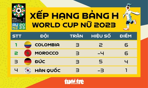 Xếp hạng chung cuộc bảng H World Cup nữ 2023: Colombia và Morocco vượt mặt Đức - Ảnh 1. Xếp hạng chung cuộc bảng H World Cup nữ 2023 - Đồ họa: AN BÌNH