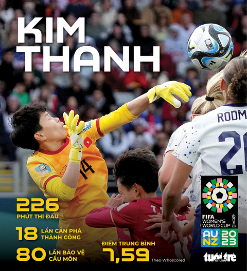 Cùng Tuổi Trẻ giao lưu với người hùng World Cup 2023, thủ môn Kim Thanh - Ảnh 2. Thủ môn Kim Thanh đã có một kỳ World Cup nữ 2023 ấn tượng - Đồ họa: AN BÌNH