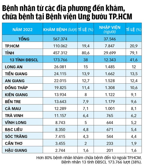 Liên kết vùng, giảm đi lại cho người bệnh - Ảnh 3. Liên kết vùng, giảm đi lại cho người bệnh - Ảnh 3.
