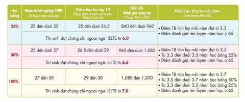 Quyết định nhập học sớm, thí sinh có cơ hội nhận nhiều lợi ích - Ảnh 3. Quyết định nhập học sớm, thí sinh có cơ hội nhận nhiều lợi ích - Ảnh 3.