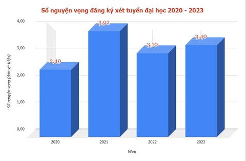 Mỗi năm có khoảng 1/3 thí sinh không xét tuyển đại học - Ảnh 3. Mỗi năm có khoảng 1/3 thí sinh không xét tuyển đại học - Ảnh 3.