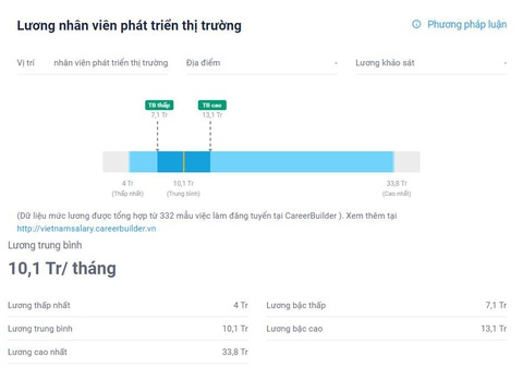 5 Điều cần biết về vị trí việc làm nhân viên phát triển thị trường - Ảnh 5. Mức lương nhân viên phát triển thị trường tại careerbuilder.vn - Ảnh: Internet.