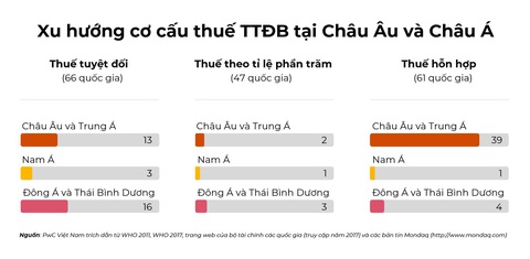 Xu hướng thuế các quốc gia áp dụng với thuốc lá - Ảnh 1. Xu hướng cơ cấu thuế tiêu thụ đặc biệt tại Châu Âu và Châu Á