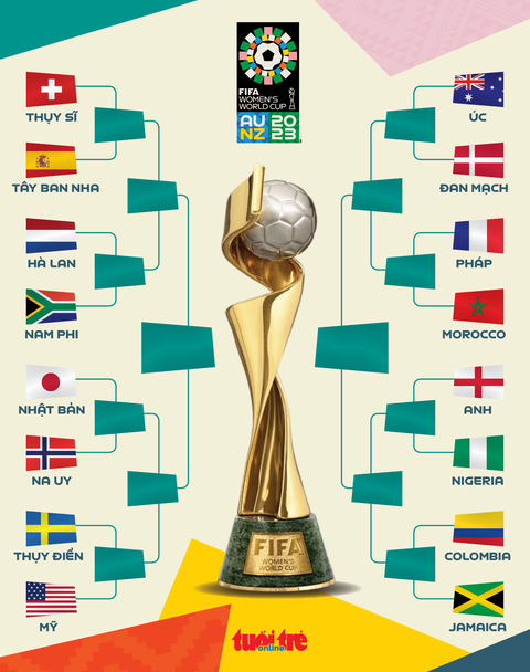 Lịch thi đấu vòng 16 đội World Cup nữ 2023 - Ảnh 3. Nhánh thi đấu tại vòng loại trực tiếp World Cup nữ 2023 - Đồ họa: AN BÌNH