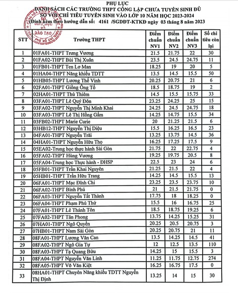 TP.HCM: thí sinh cần làm gì để tuyển bổ sung lớp 10 - Ảnh 2. Danh sách chính thức các trường có tuyển bổ sung lớp 10