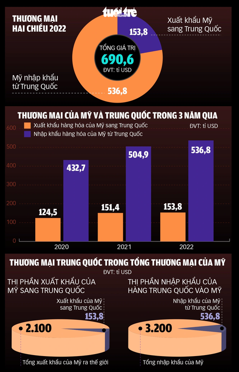 Nguồn: Bộ Thương mại Mỹ - Đồ họa: TUẤN ANH Nguồn: Bộ Thương mại Mỹ - Đồ họa: TUẤN ANH