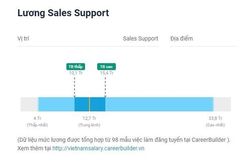 Sales Support là gì? Giải đáp chi tiết về công việc của Sales Support - Ảnh 8. Mức thu nhập của Sales Support trung bình từ 10 – 15 triệu đồng/tháng - Ảnh: Internet.