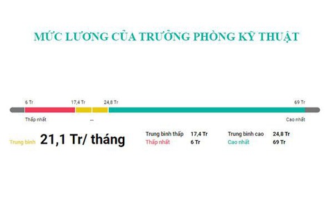 Trưởng phòng kỹ thuật: Nhiệm vụ, công việc, yêu cầu tuyển dụng - Ảnh 7. Tổng quan về lương của chức vụ trưởng phòng kỹ thuật - Ảnh: Internet