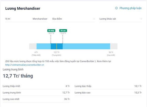 Merchandiser là gì? Tổng hợp từ A – Z thông tin nghề nghiệp Merchandise - Ảnh 5. Mức lương của 1 Merchandise tại careerbuilder.vn - Ảnh: Internet.