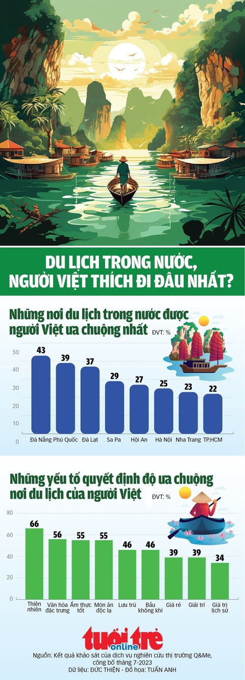 Du lịch trong nước, người Việt thích đi đâu nhất? - Ảnh 1. Du lịch trong nước, người Việt thích đi đâu nhất? - Ảnh 1.