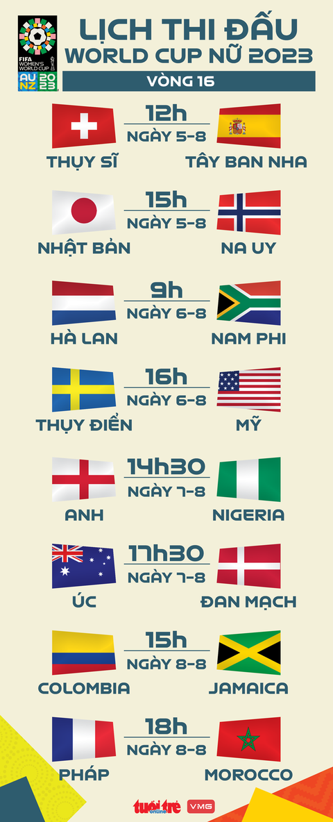 Lịch thi đấu vòng 16 đội World Cup nữ 2023 - Ảnh 1. Lịch thi đấu vòng 16 đội World Cup nữ 2023 - Đồ họa: AN BÌNH
