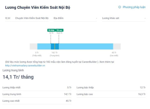 Trọn bộ cẩm nang nghề nghiệp dành cho chuyên viên kiểm soát nội bộ - Ảnh 5. Mức lương của chuyên viên kiểm soát nội bộ được cập nhật bởi careerbuilder.vn - Ảnh: Internet.