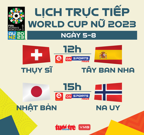 Lịch trực tiếp World Cup nữ 2023 ngày 5-8: Thụy Sĩ - Tây Ban Nha, Nhật Bản - Na Uy - Ảnh 1. Lịch trực tiếp World Cup nữ 2023 ngày 5-8 - Đồ họa: AN BÌNH
